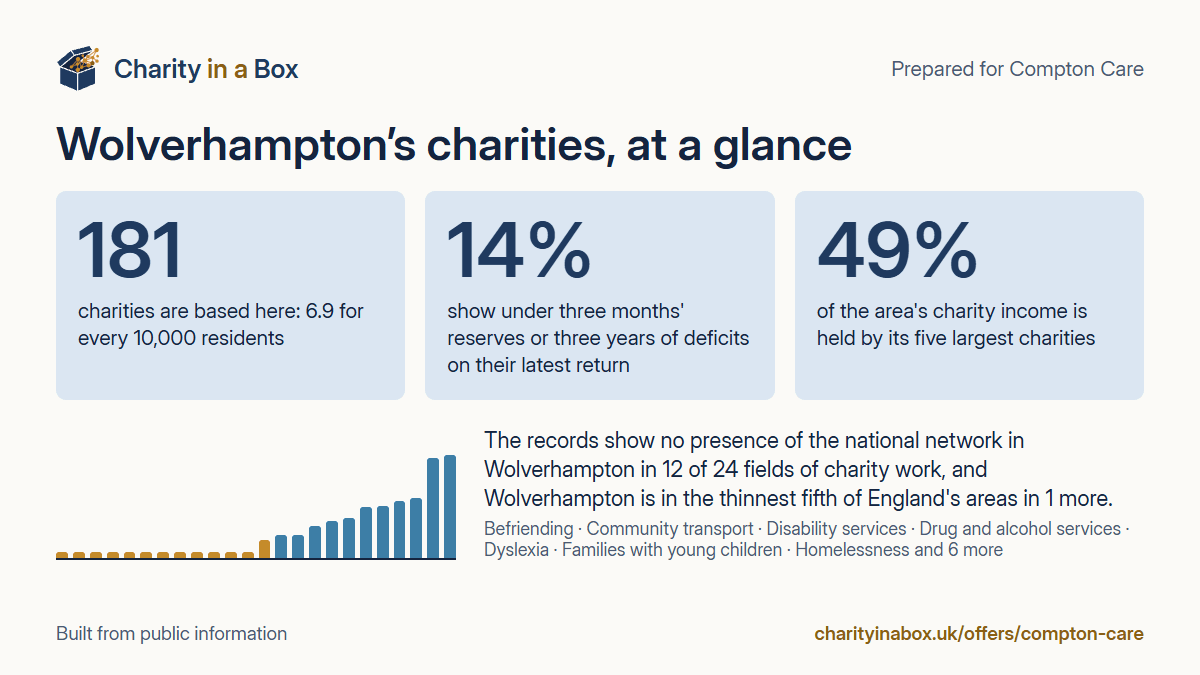 Wolverhampton's charities at a glance. 181 charities are based here: 6.9 for every 10,000 residents. 14% show under three months' reserves or three years of deficits on their latest return. 49% of the area's charity income is held by its five largest charities. The records show no presence of the national network in Wolverhampton in 12 of 24 fields of charity work, and Wolverhampton is in the thinnest fifth of England's areas in 1 more.