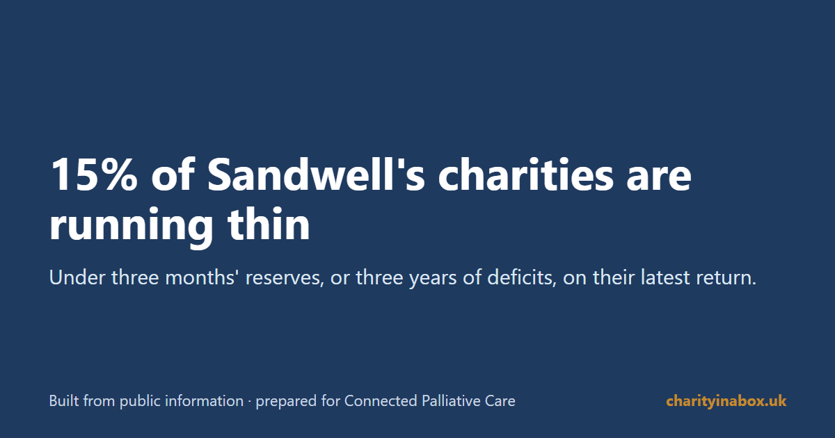 15% of Sandwell's charities are running thin