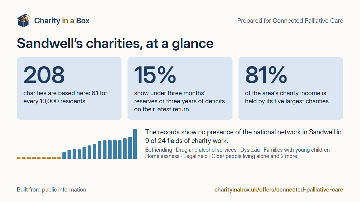 Sandwell's charities at a glance. 208 charities are based here: 6.1 for every 10,000 residents. 15% show under three months' reserves or three years of deficits on their latest return. 81% of the area's charity income is held by its five largest charities. The records show no presence of the national network in Sandwell in 9 of 24 fields of charity work.
