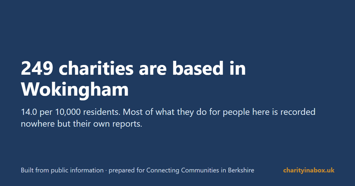 249 charities are based in Wokingham