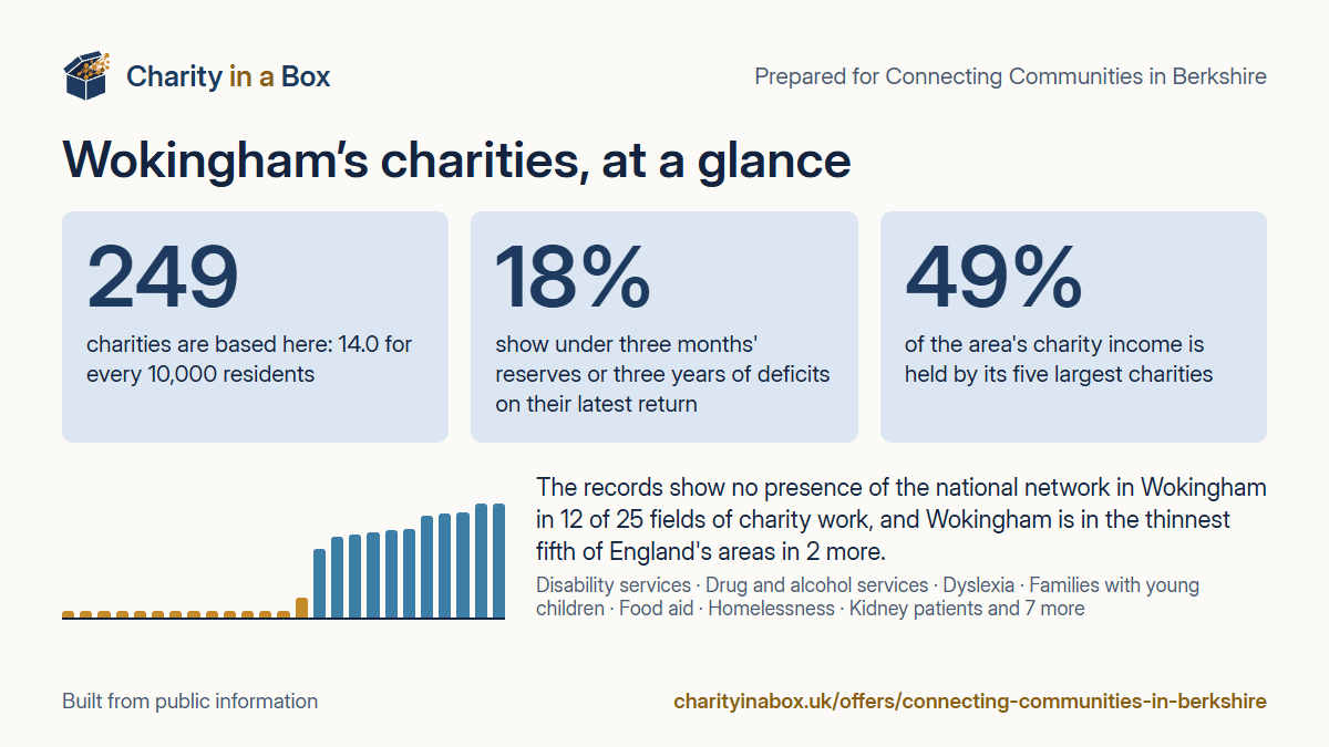 Wokingham's charities at a glance. 249 charities are based here: 14.0 for every 10,000 residents. 18% show under three months' reserves or three years of deficits on their latest return. 49% of the area's charity income is held by its five largest charities. The records show no presence of the national network in Wokingham in 12 of 25 fields of charity work, and Wokingham is in the thinnest fifth of England's areas in 2 more.