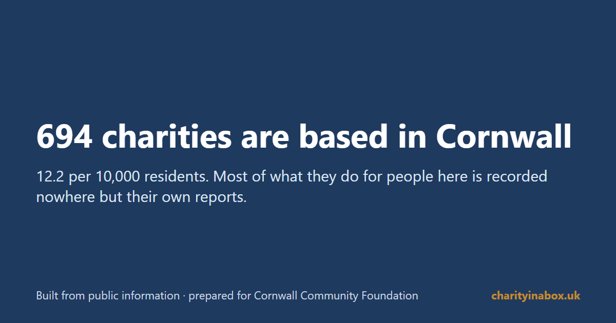 694 charities are based in Cornwall