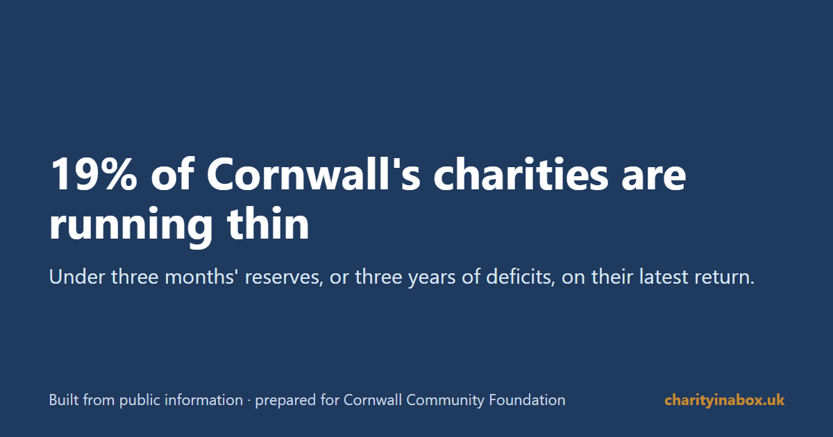 19% of Cornwall's charities are running thin