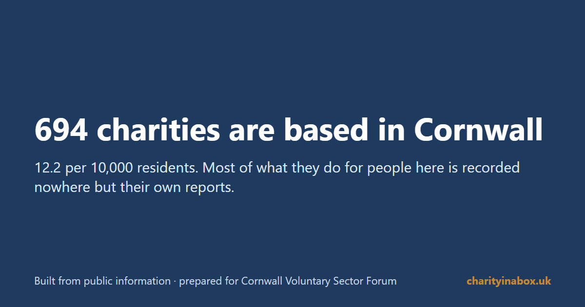 694 charities are based in Cornwall