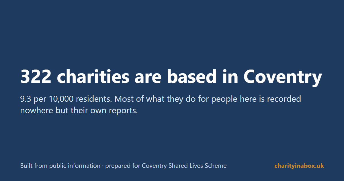 322 charities are based in Coventry