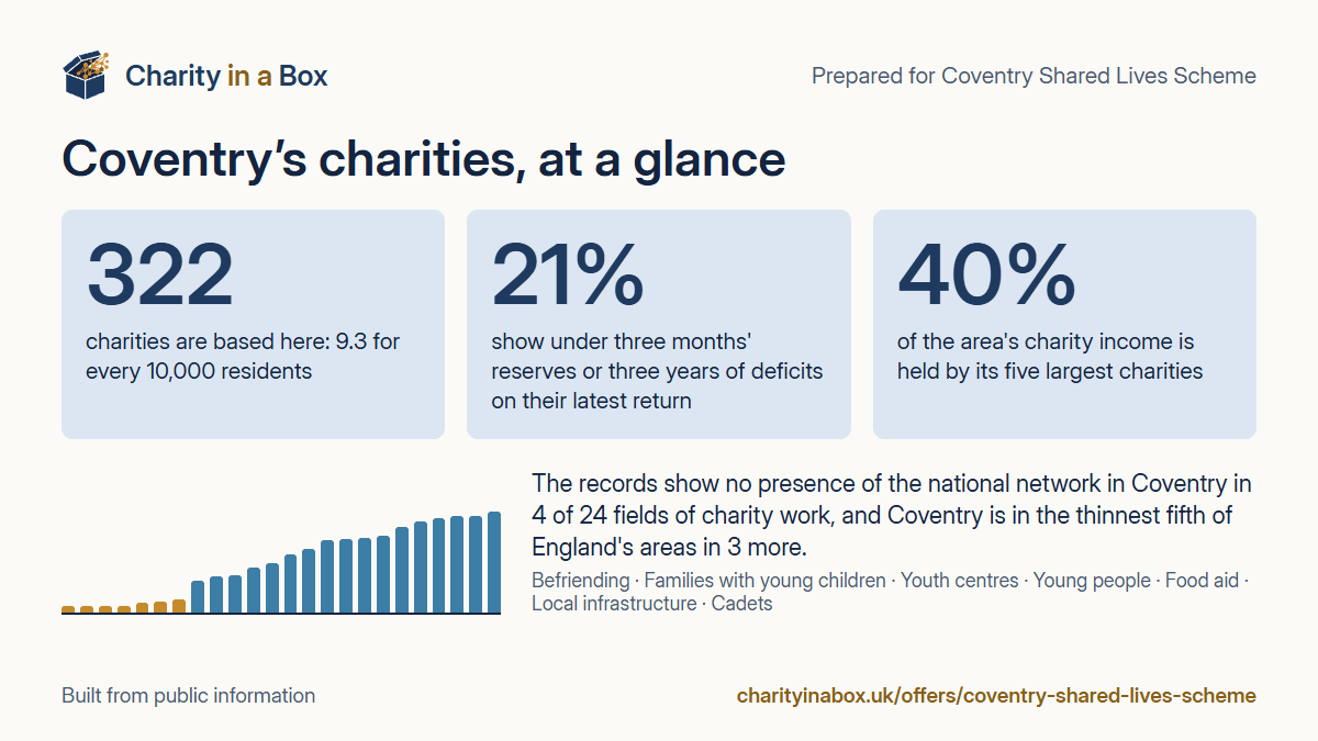 Coventry's charities at a glance. 322 charities are based here: 9.3 for every 10,000 residents. 21% show under three months' reserves or three years of deficits on their latest return. 40% of the area's charity income is held by its five largest charities. The records show no presence of the national network in Coventry in 4 of 24 fields of charity work, and Coventry is in the thinnest fifth of England's areas in 3 more.