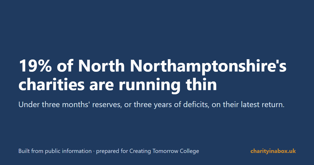 19% of North Northamptonshire's charities are running thin