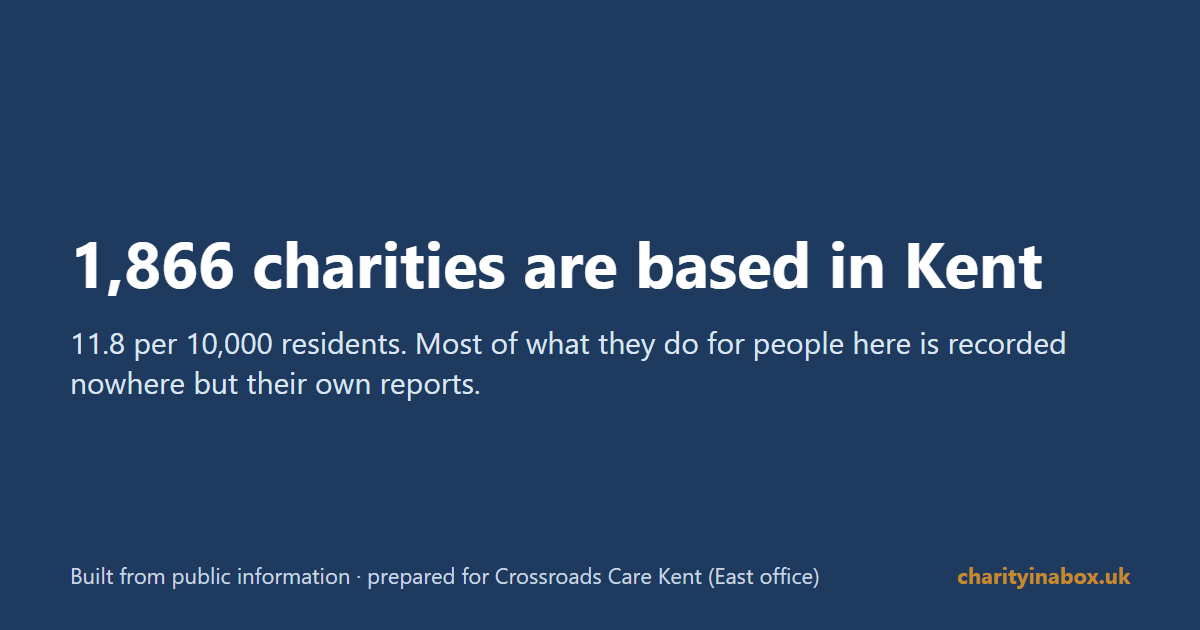 1,866 charities are based in Kent