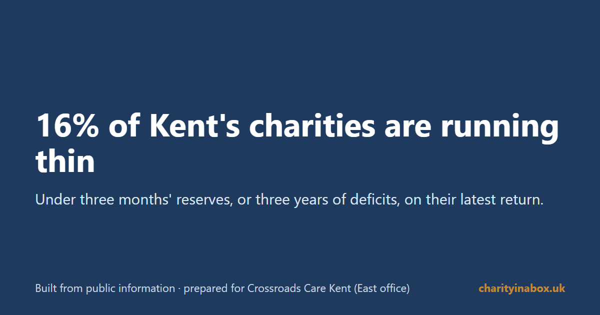 16% of Kent's charities are running thin