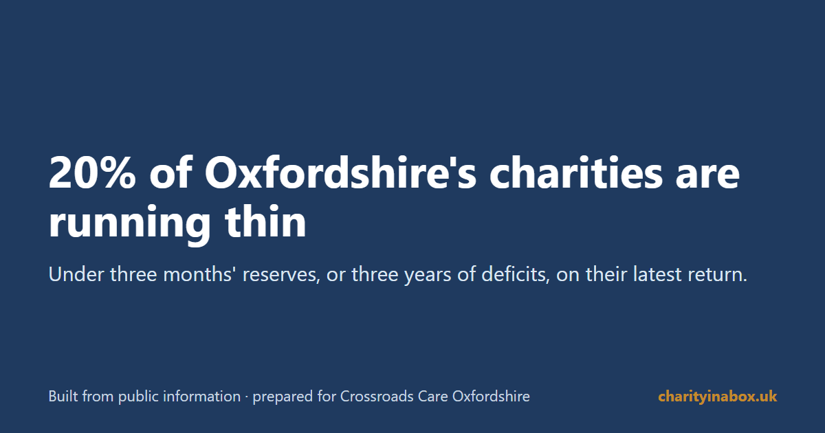 20% of Oxfordshire's charities are running thin