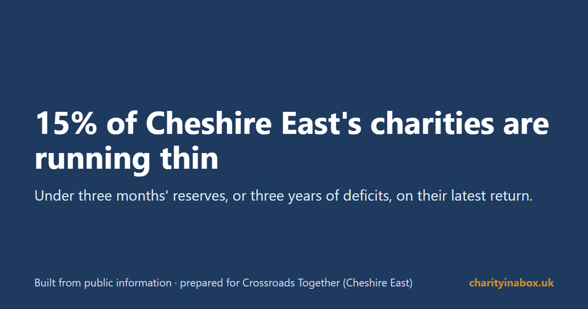 15% of Cheshire East's charities are running thin