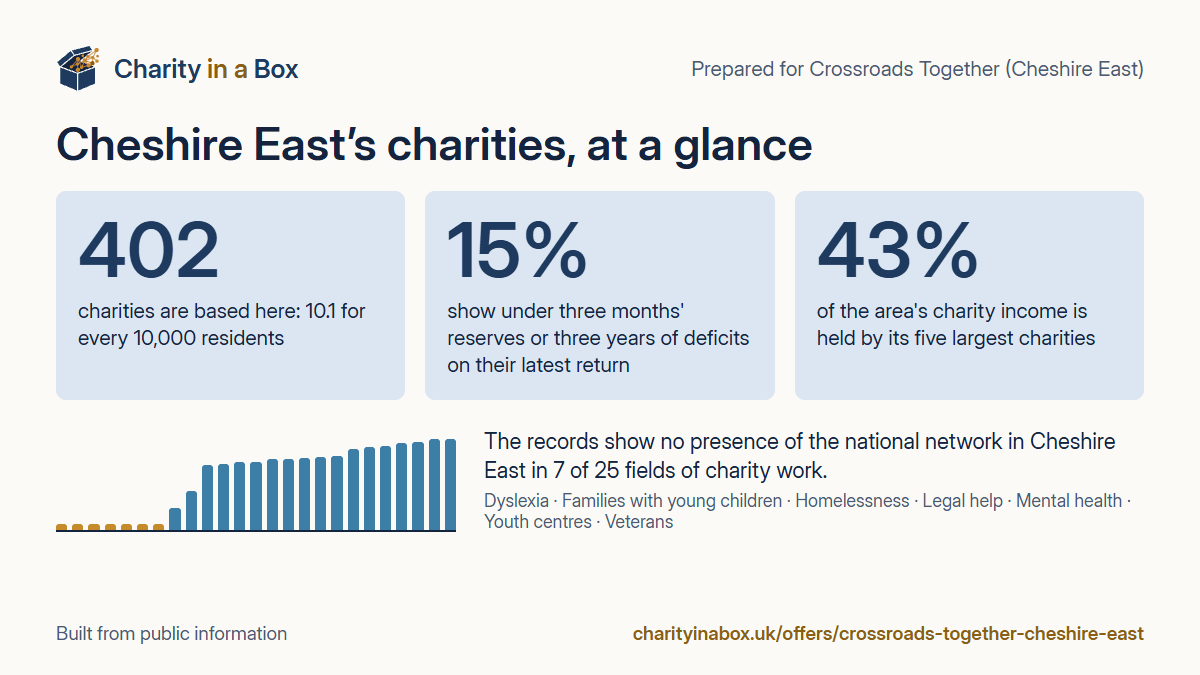 Cheshire East's charities at a glance. 402 charities are based here: 10.1 for every 10,000 residents. 15% show under three months' reserves or three years of deficits on their latest return. 43% of the area's charity income is held by its five largest charities. The records show no presence of the national network in Cheshire East in 7 of 25 fields of charity work.
