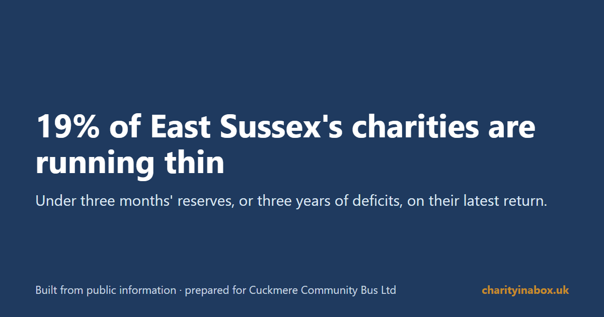 19% of East Sussex's charities are running thin