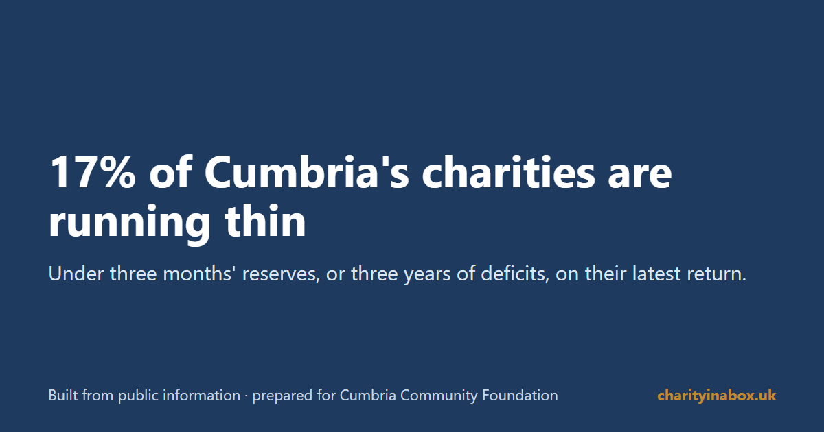 17% of Cumbria's charities are running thin