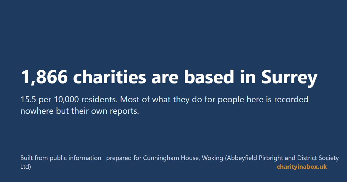 1,866 charities are based in Surrey