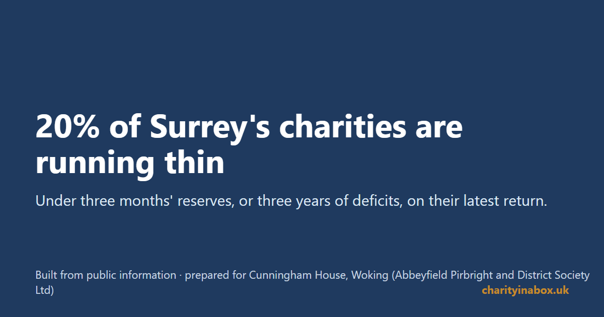 20% of Surrey's charities are running thin