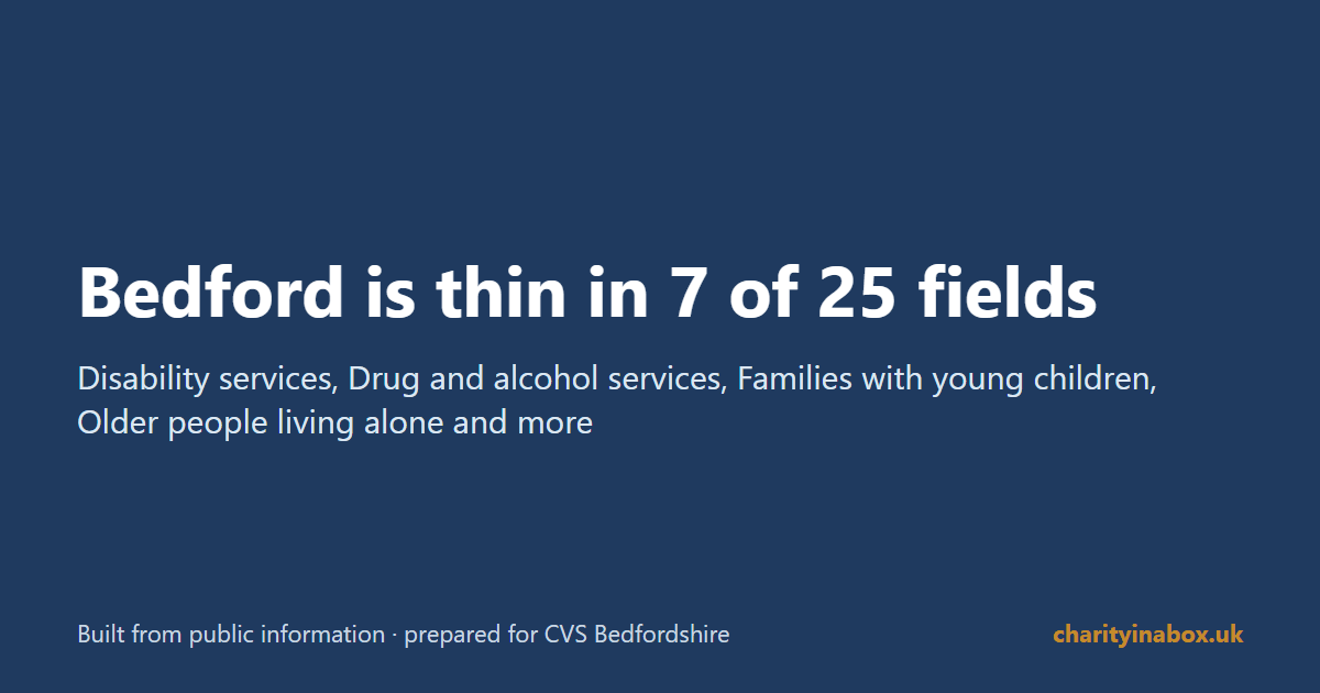 Bedford is thin in 7 of 25 fields