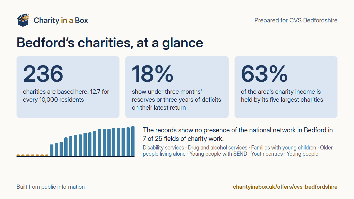 Bedford's charities at a glance. 236 charities are based here: 12.7 for every 10,000 residents. 18% show under three months' reserves or three years of deficits on their latest return. 63% of the area's charity income is held by its five largest charities. The records show no presence of the national network in Bedford in 7 of 25 fields of charity work.