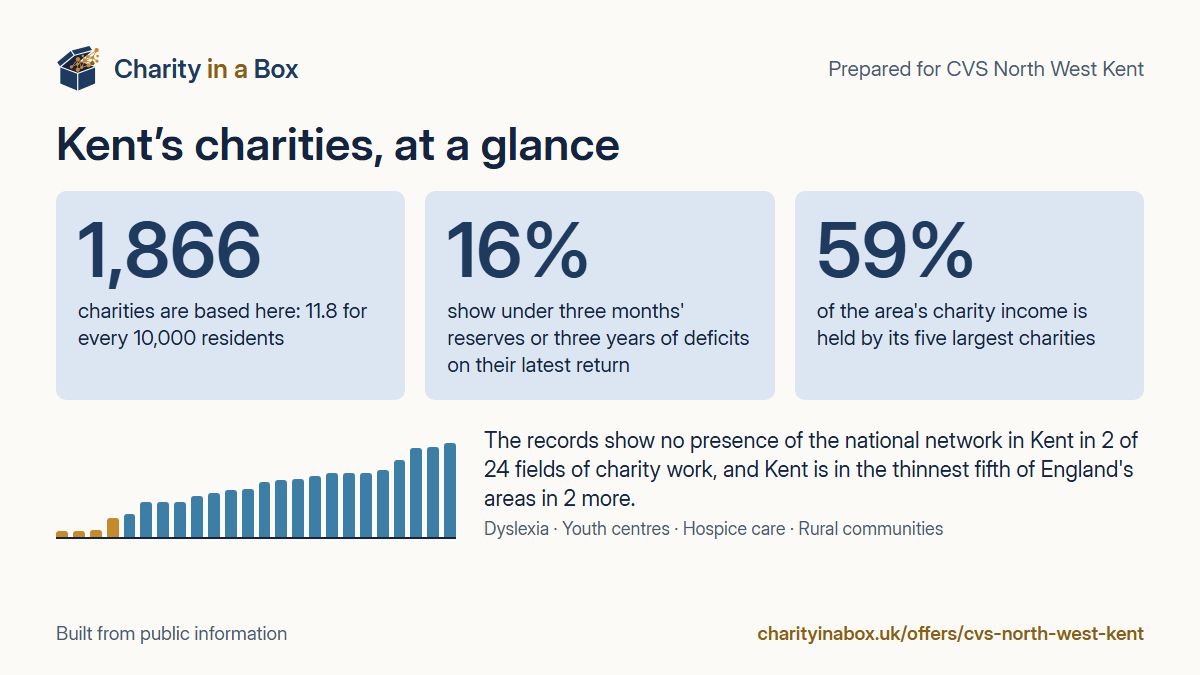 Kent's charities at a glance. 1,866 charities are based here: 11.8 for every 10,000 residents. 16% show under three months' reserves or three years of deficits on their latest return. 59% of the area's charity income is held by its five largest charities. The records show no presence of the national network in Kent in 2 of 24 fields of charity work, and Kent is in the thinnest fifth of England's areas in 2 more.