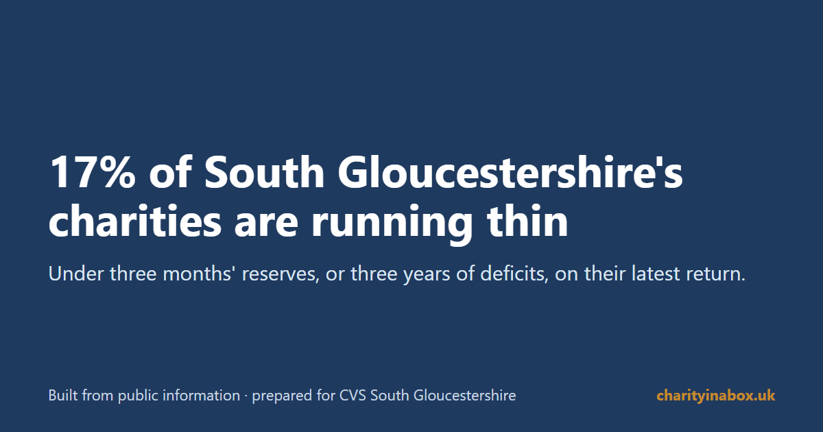 17% of South Gloucestershire's charities are running thin