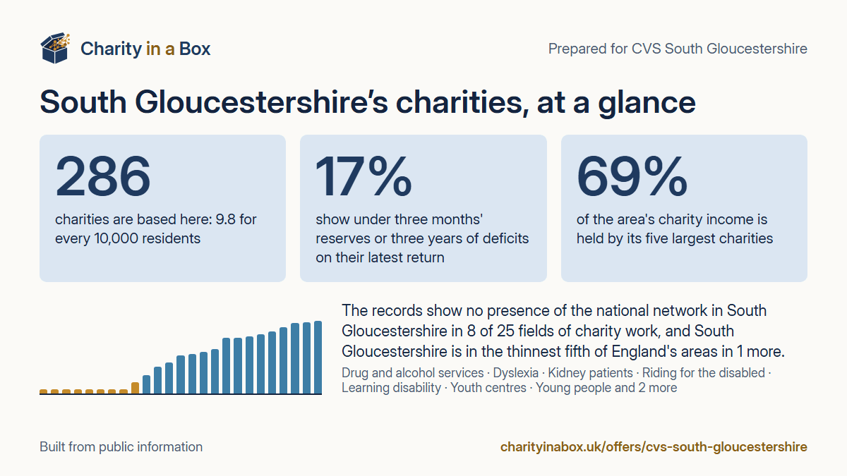 South Gloucestershire's charities at a glance. 286 charities are based here: 9.8 for every 10,000 residents. 17% show under three months' reserves or three years of deficits on their latest return. 69% of the area's charity income is held by its five largest charities. The records show no presence of the national network in South Gloucestershire in 8 of 25 fields of charity work, and South Gloucestershire is in the thinnest fifth of England's areas in 1 more.