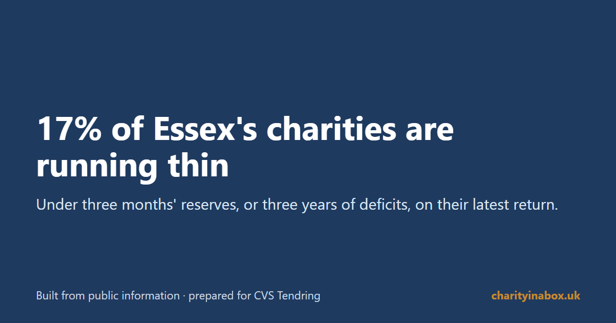 17% of Essex's charities are running thin