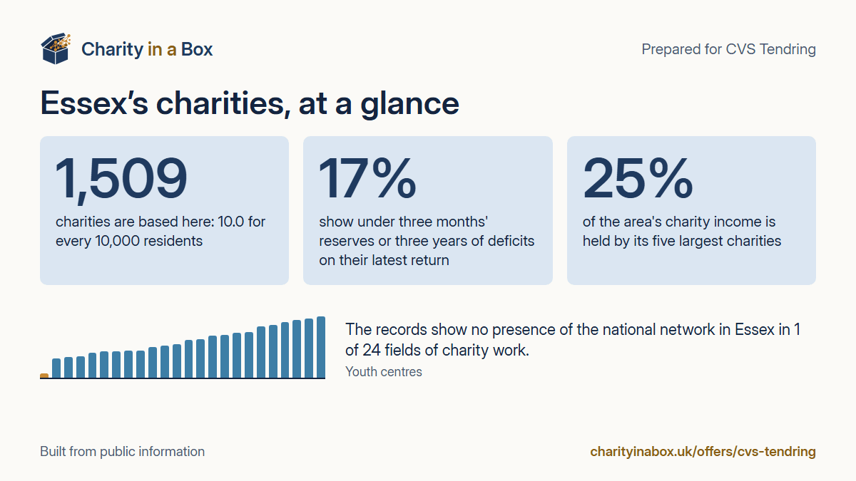 Essex's charities at a glance. 1,509 charities are based here: 10.0 for every 10,000 residents. 17% show under three months' reserves or three years of deficits on their latest return. 25% of the area's charity income is held by its five largest charities. The records show no presence of the national network in Essex in 1 of 24 fields of charity work.