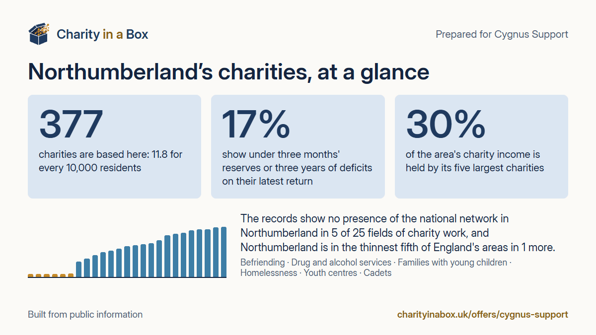 Northumberland's charities at a glance. 377 charities are based here: 11.8 for every 10,000 residents. 17% show under three months' reserves or three years of deficits on their latest return. 30% of the area's charity income is held by its five largest charities. The records show no presence of the national network in Northumberland in 5 of 25 fields of charity work, and Northumberland is in the thinnest fifth of England's areas in 1 more.
