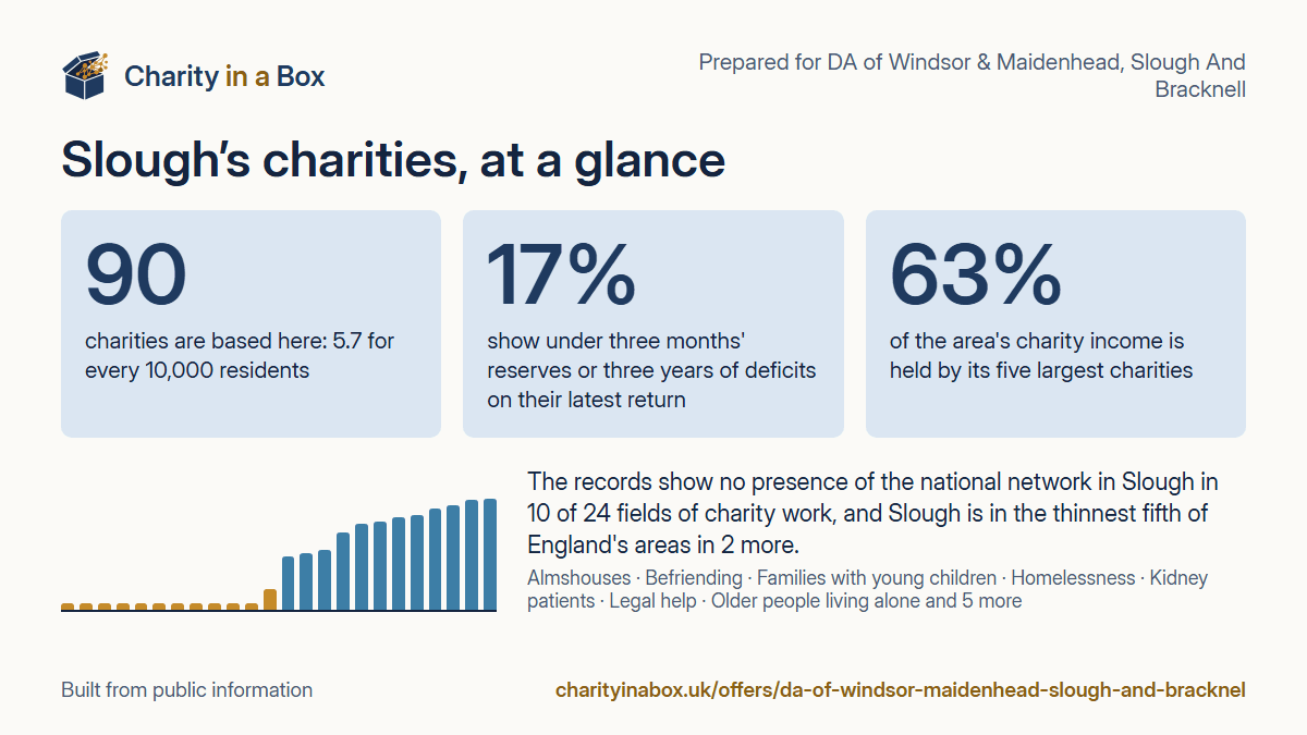 Slough's charities at a glance. 90 charities are based here: 5.7 for every 10,000 residents. 17% show under three months' reserves or three years of deficits on their latest return. 63% of the area's charity income is held by its five largest charities. The records show no presence of the national network in Slough in 10 of 24 fields of charity work, and Slough is in the thinnest fifth of England's areas in 2 more.