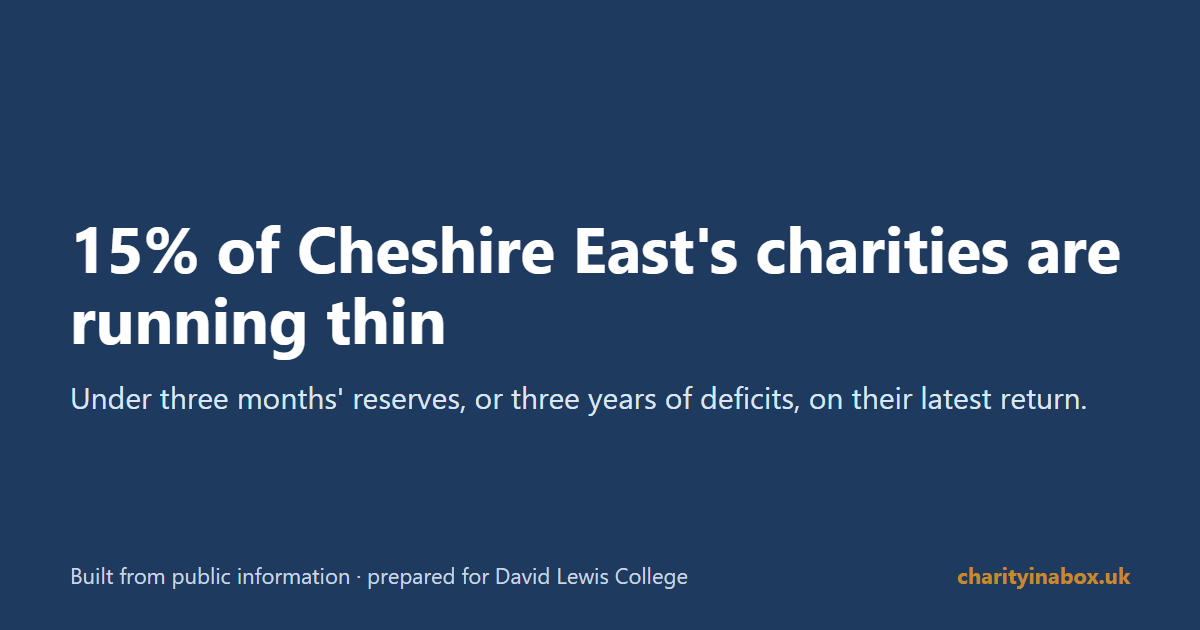 15% of Cheshire East's charities are running thin