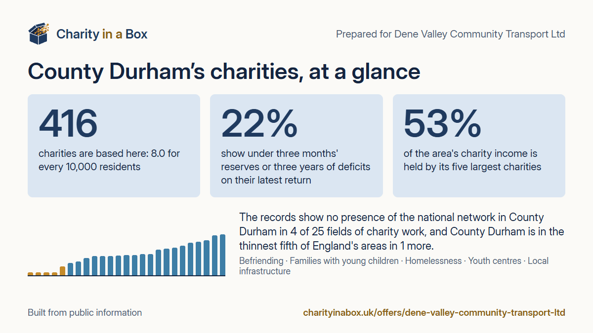 County Durham's charities at a glance. 416 charities are based here: 8.0 for every 10,000 residents. 22% show under three months' reserves or three years of deficits on their latest return. 53% of the area's charity income is held by its five largest charities. The records show no presence of the national network in County Durham in 4 of 25 fields of charity work, and County Durham is in the thinnest fifth of England's areas in 1 more.