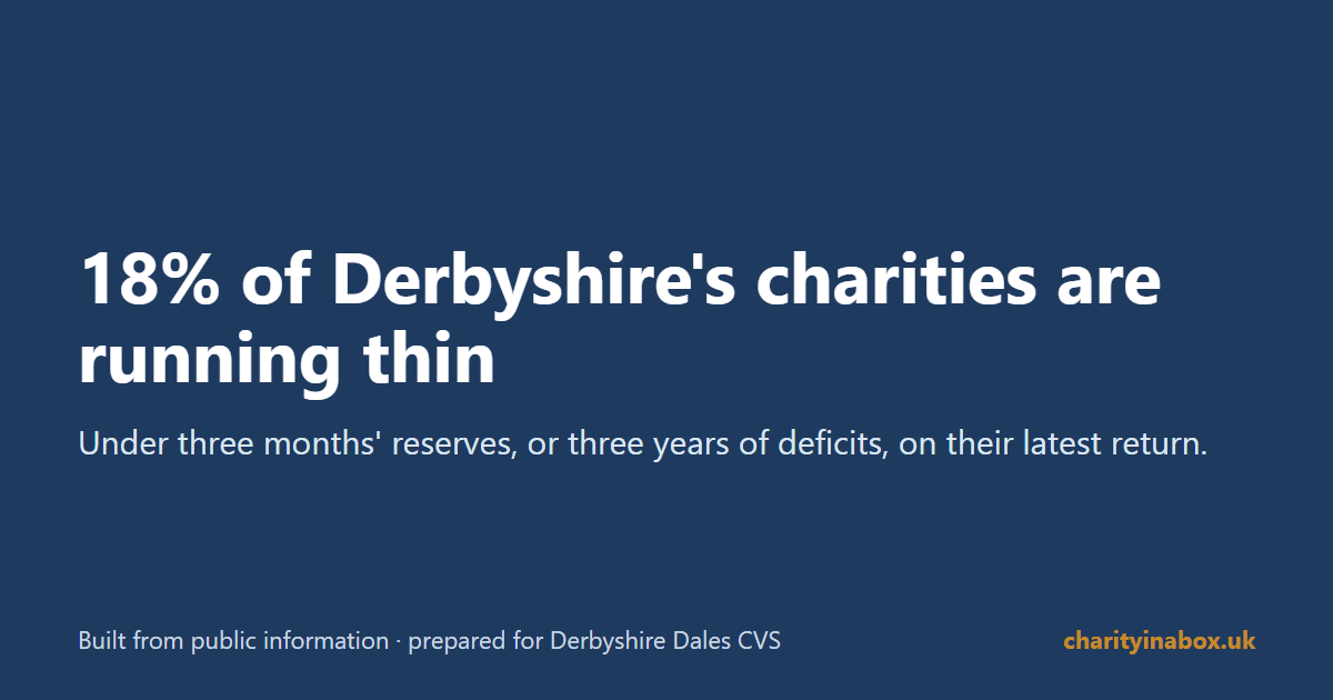 18% of Derbyshire's charities are running thin