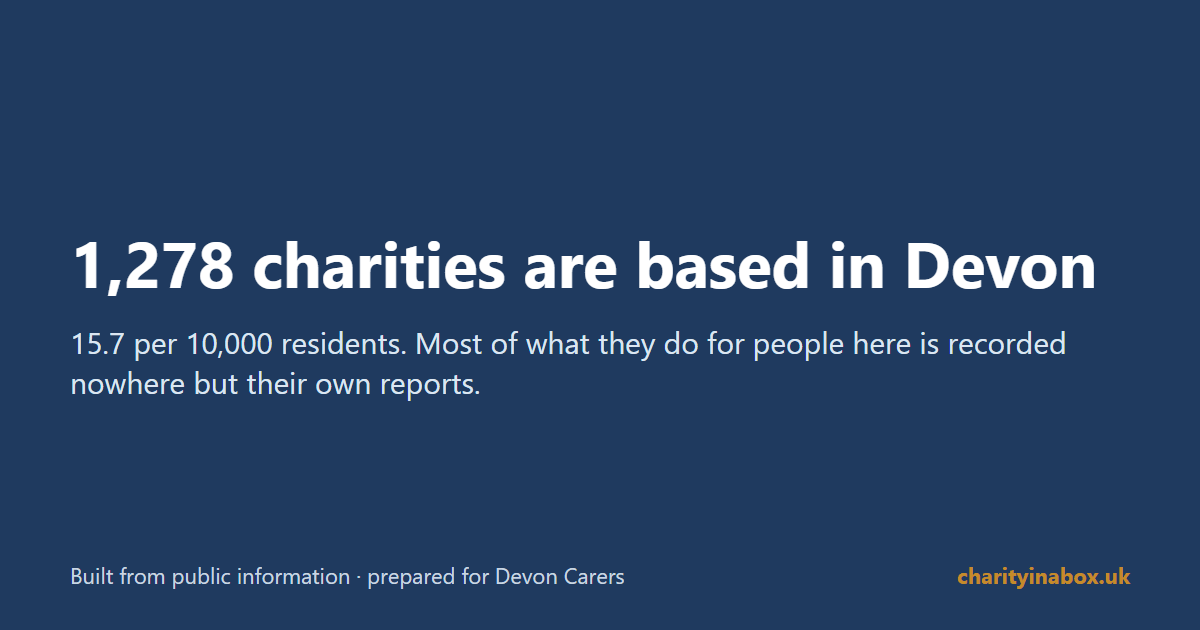 1,278 charities are based in Devon