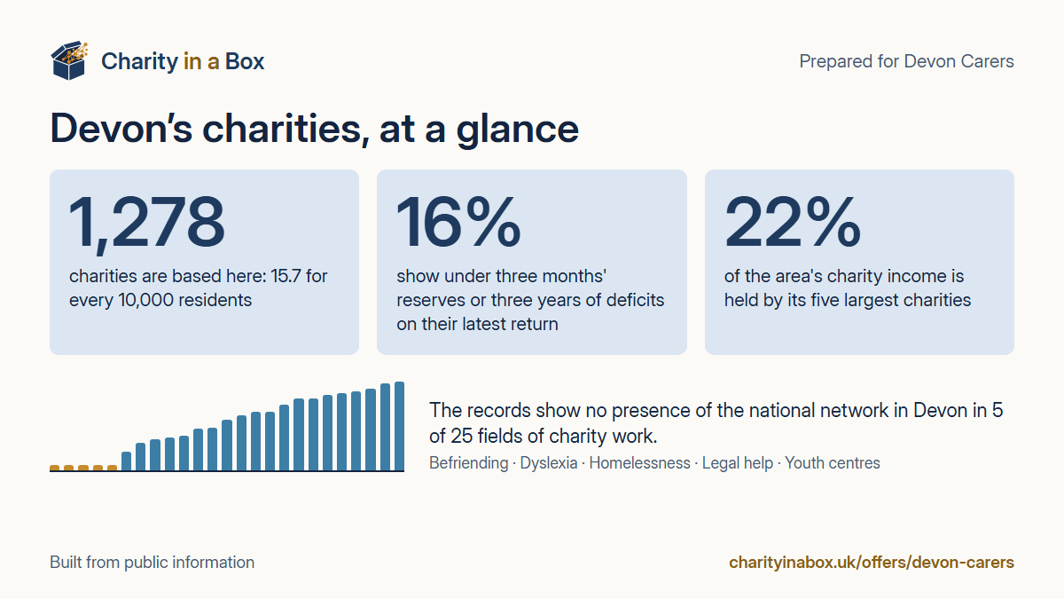Devon's charities at a glance. 1,278 charities are based here: 15.7 for every 10,000 residents. 16% show under three months' reserves or three years of deficits on their latest return. 22% of the area's charity income is held by its five largest charities. The records show no presence of the national network in Devon in 5 of 25 fields of charity work.