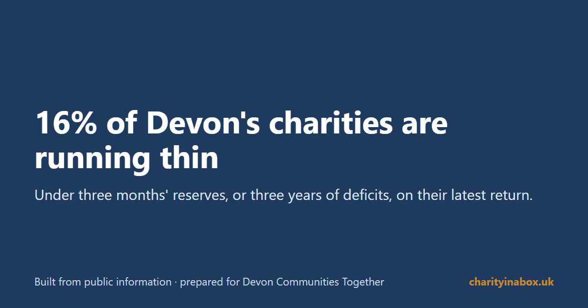 16% of Devon's charities are running thin