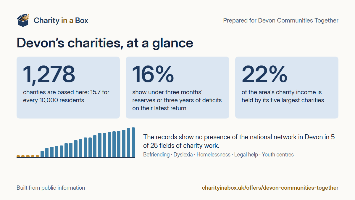 Devon's charities at a glance. 1,278 charities are based here: 15.7 for every 10,000 residents. 16% show under three months' reserves or three years of deficits on their latest return. 22% of the area's charity income is held by its five largest charities. The records show no presence of the national network in Devon in 5 of 25 fields of charity work.