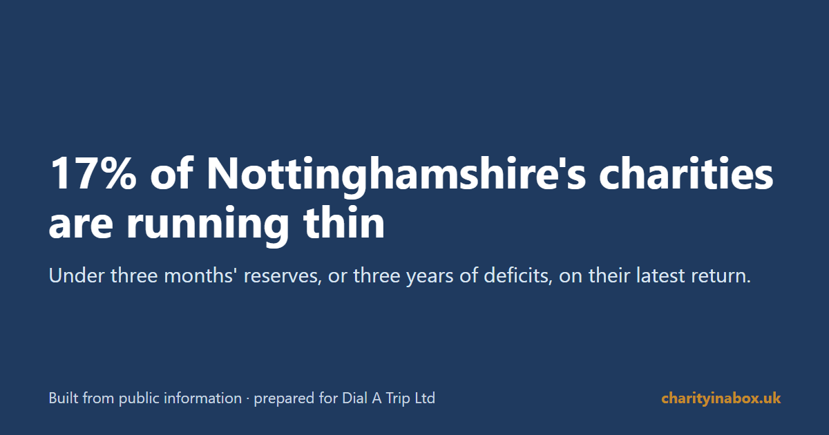 17% of Nottinghamshire's charities are running thin