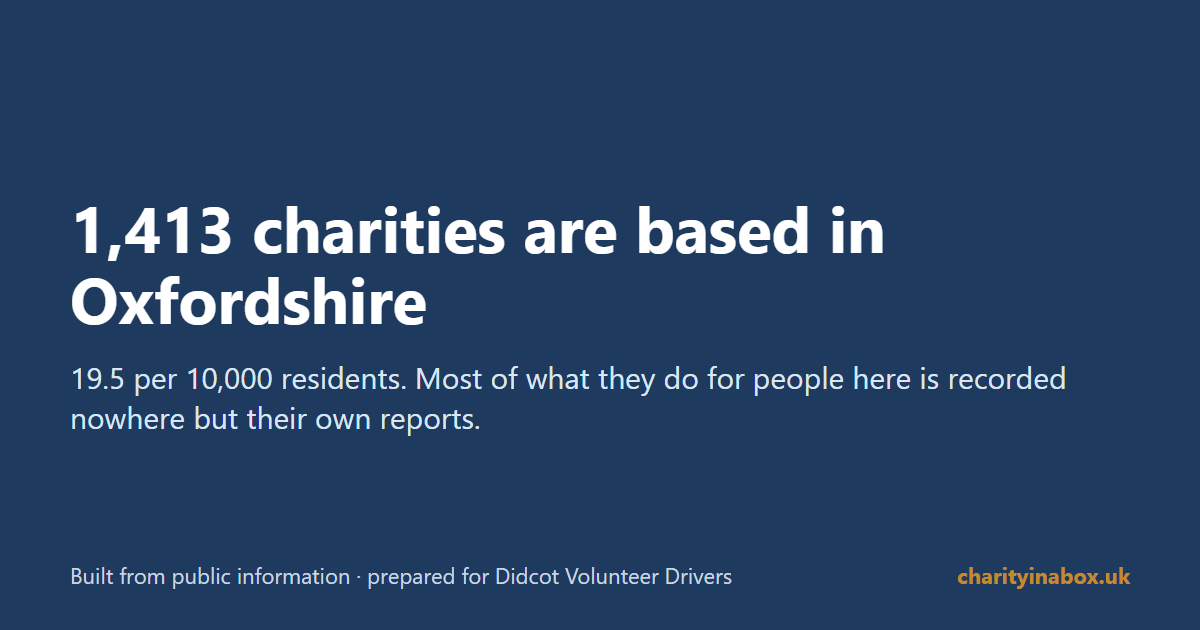 1,413 charities are based in Oxfordshire