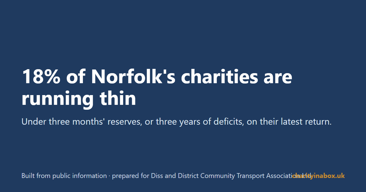 18% of Norfolk's charities are running thin