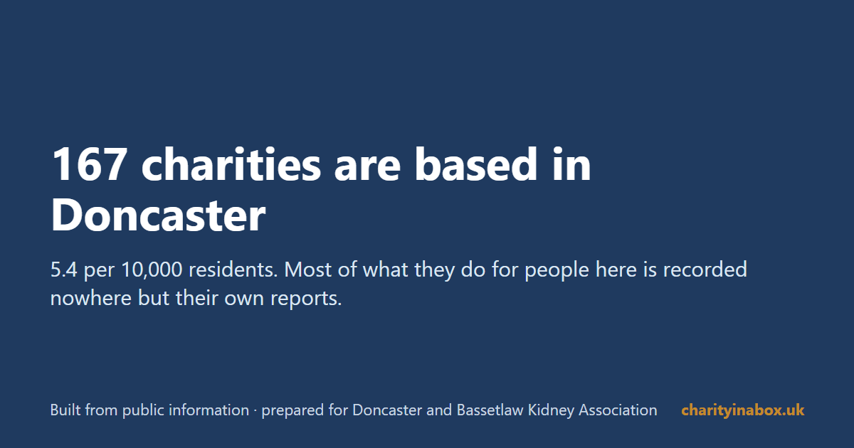 167 charities are based in Doncaster