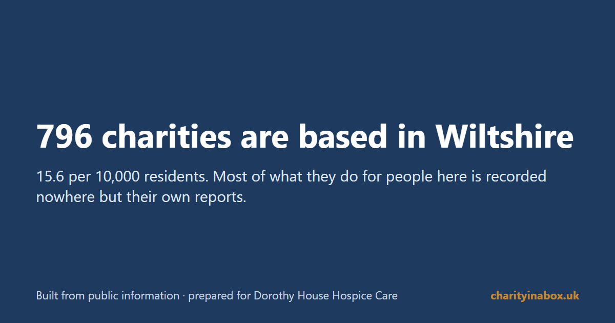 796 charities are based in Wiltshire
