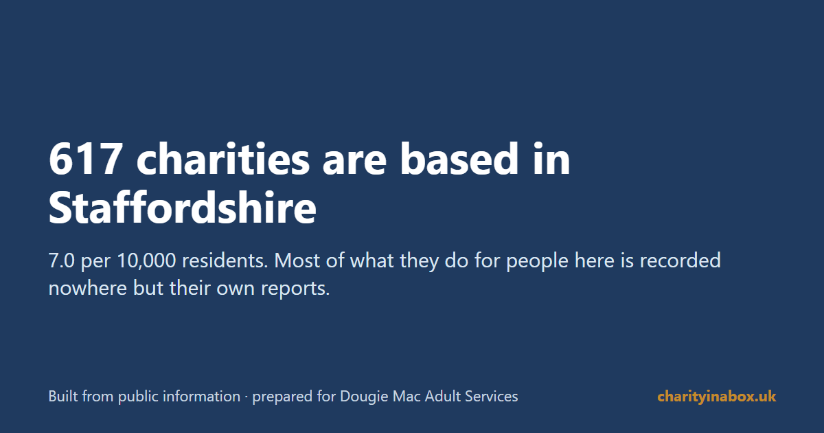 617 charities are based in Staffordshire