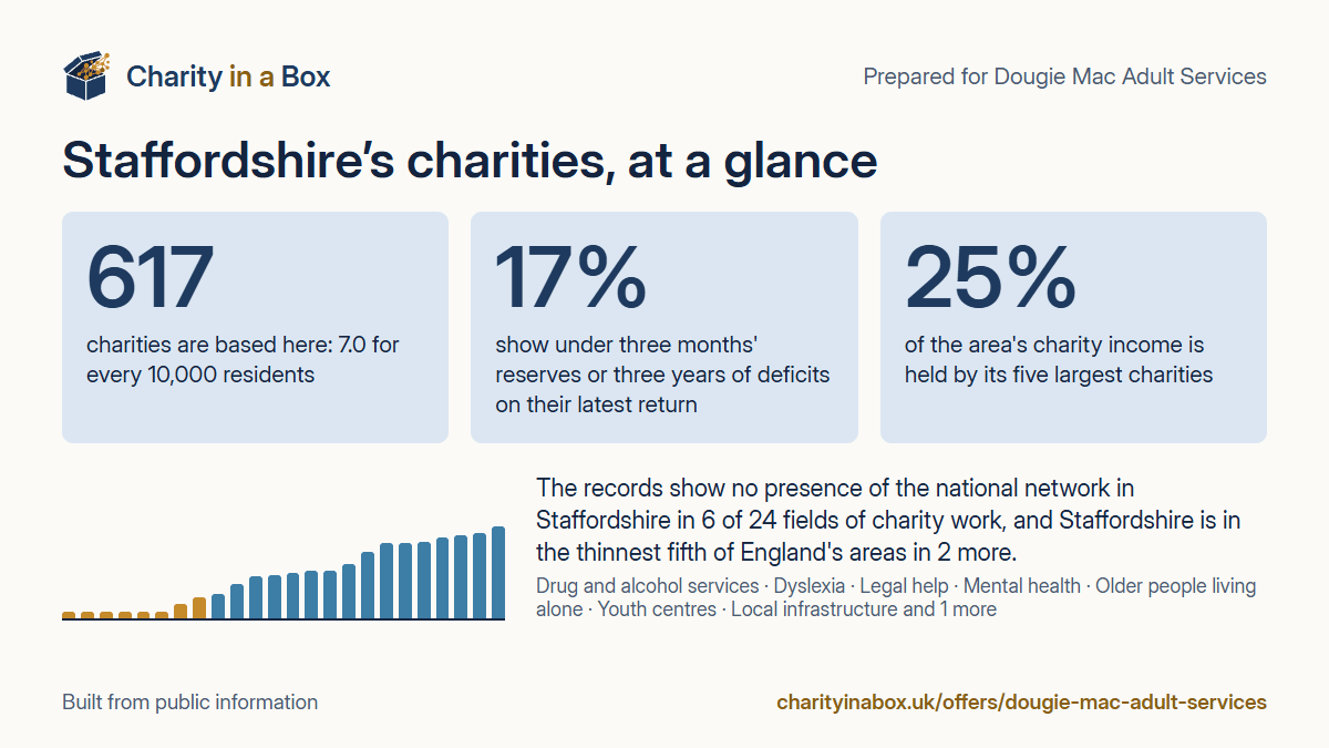Staffordshire's charities at a glance. 617 charities are based here: 7.0 for every 10,000 residents. 17% show under three months' reserves or three years of deficits on their latest return. 25% of the area's charity income is held by its five largest charities. The records show no presence of the national network in Staffordshire in 6 of 24 fields of charity work, and Staffordshire is in the thinnest fifth of England's areas in 2 more.