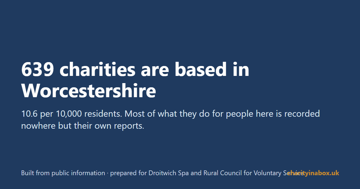 639 charities are based in Worcestershire
