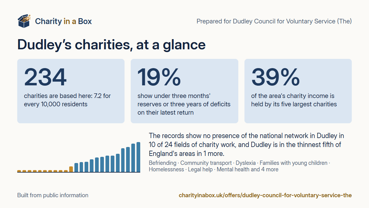 Dudley's charities at a glance. 234 charities are based here: 7.2 for every 10,000 residents. 19% show under three months' reserves or three years of deficits on their latest return. 39% of the area's charity income is held by its five largest charities. The records show no presence of the national network in Dudley in 10 of 24 fields of charity work, and Dudley is in the thinnest fifth of England's areas in 1 more.