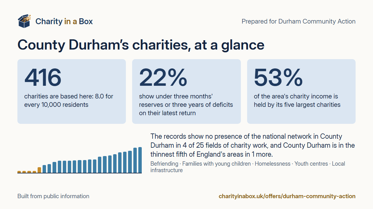 County Durham's charities at a glance. 416 charities are based here: 8.0 for every 10,000 residents. 22% show under three months' reserves or three years of deficits on their latest return. 53% of the area's charity income is held by its five largest charities. The records show no presence of the national network in County Durham in 4 of 25 fields of charity work, and County Durham is in the thinnest fifth of England's areas in 1 more.