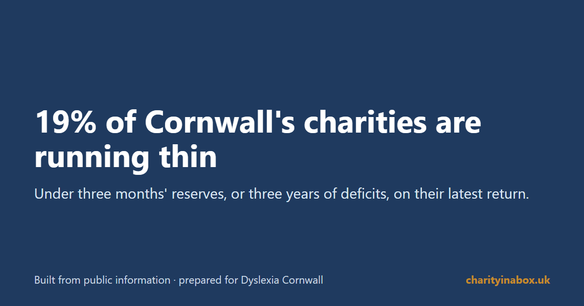19% of Cornwall's charities are running thin