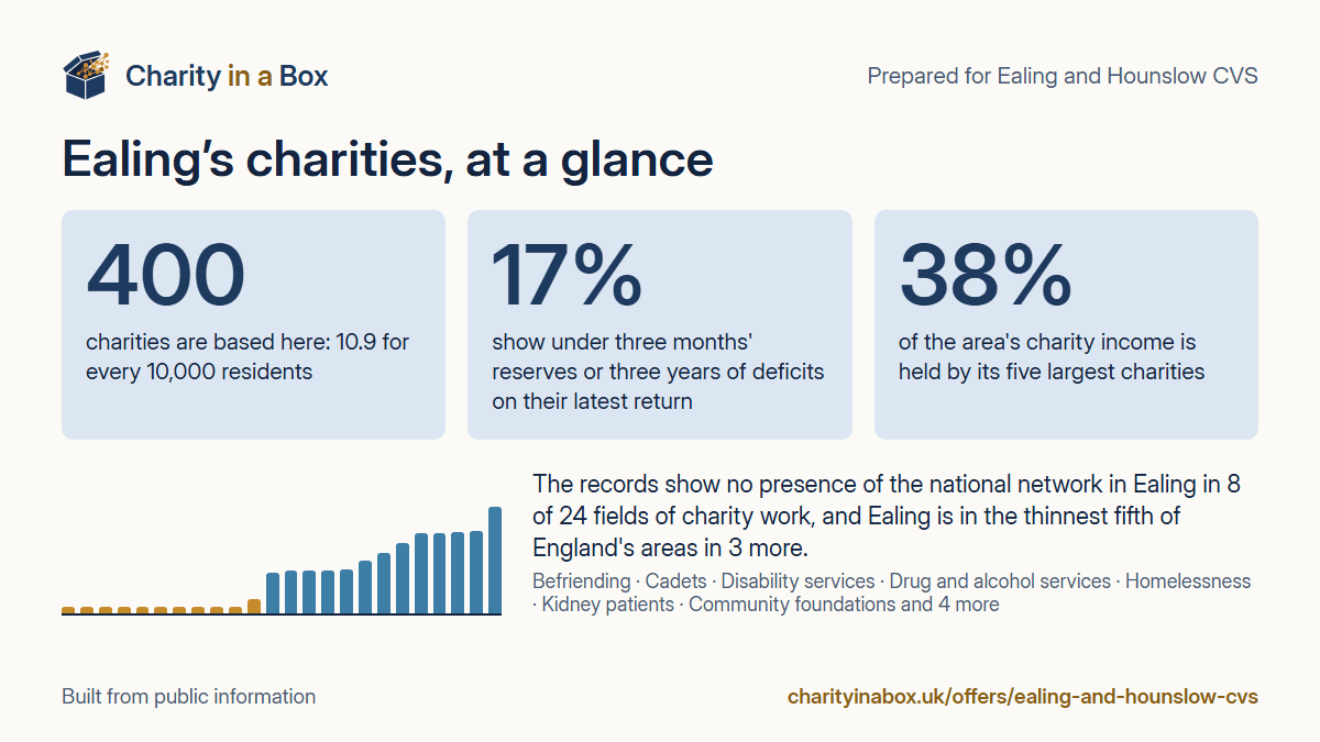 Ealing's charities at a glance. 400 charities are based here: 10.9 for every 10,000 residents. 17% show under three months' reserves or three years of deficits on their latest return. 38% of the area's charity income is held by its five largest charities. The records show no presence of the national network in Ealing in 8 of 24 fields of charity work, and Ealing is in the thinnest fifth of England's areas in 3 more.
