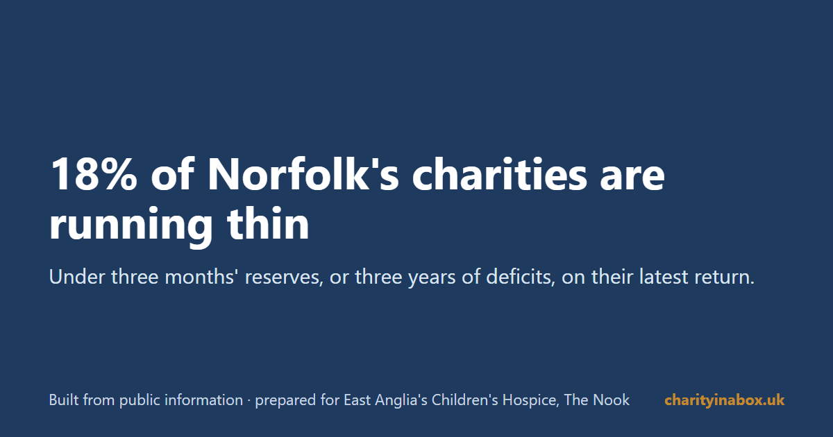 18% of Norfolk's charities are running thin
