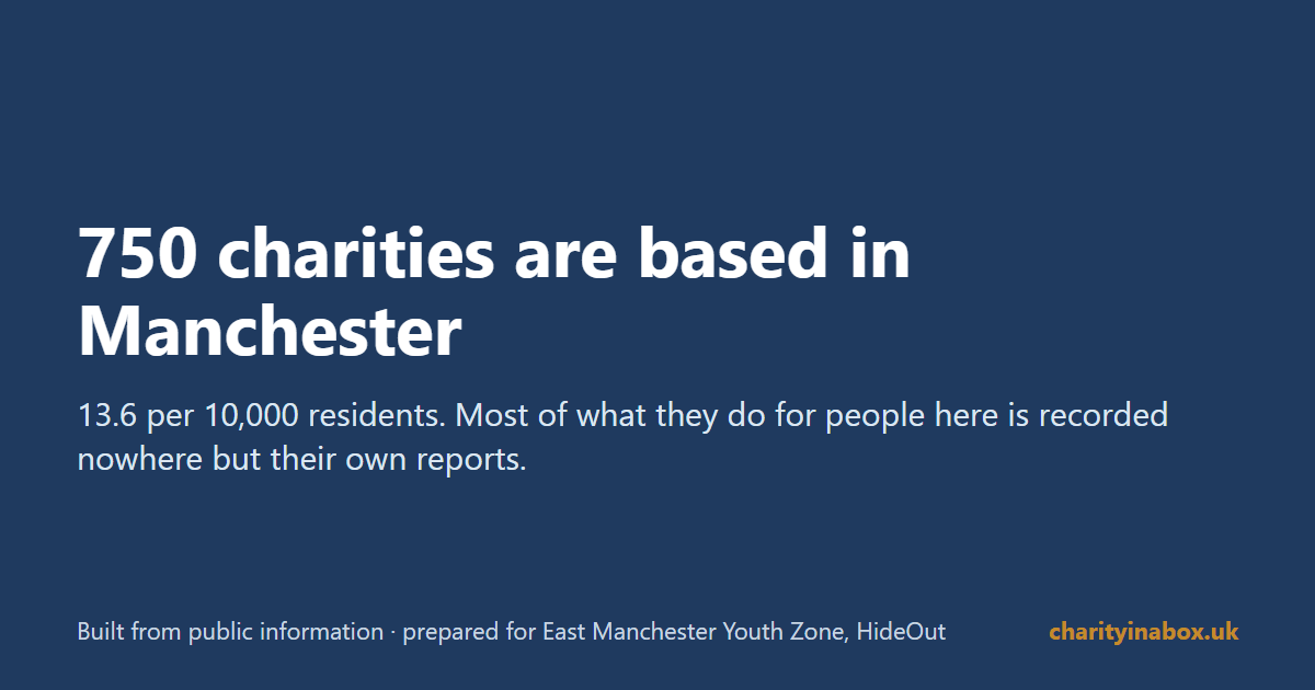 750 charities are based in Manchester